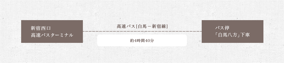 新宿西口高速バスターミナル　高速バス[白馬－新宿線]　約4時間40分　バス停「白馬八方」下車