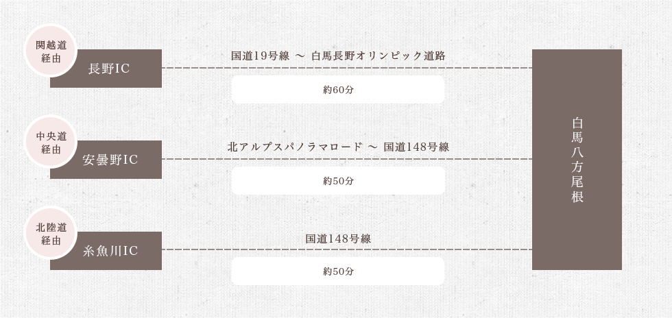 関越道経由　長野IC　国道19号線～白馬長野オリンピック道路　約60分　白馬八方尾根　中央道経由　安曇野IC　北アルプスパノラマロード～国道148号線　約50分　白馬八方尾根　北陸道経由　糸魚川IC　国道148号線　約50分　白馬八方尾根